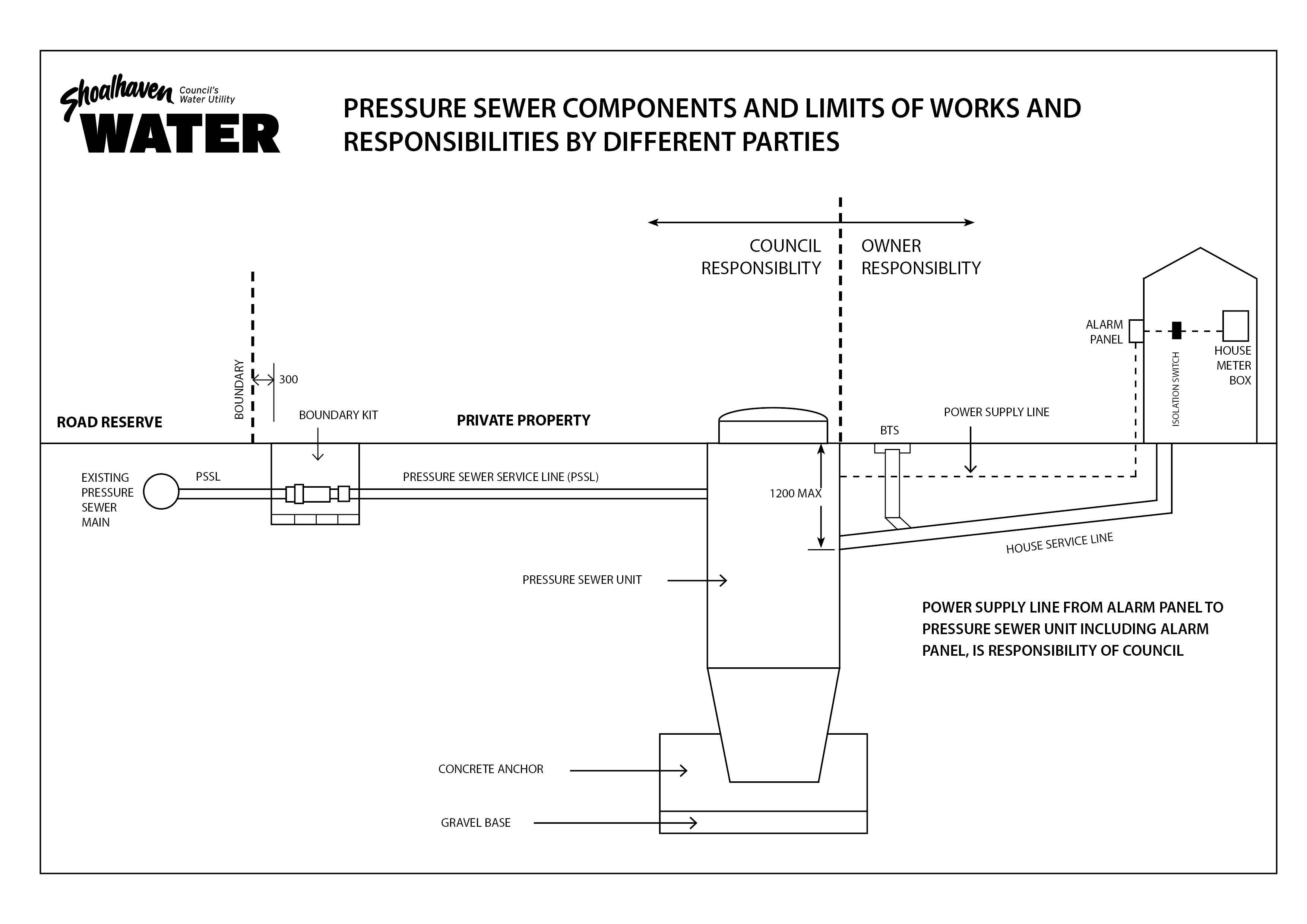 Example of pressure sewer components and responsibilities